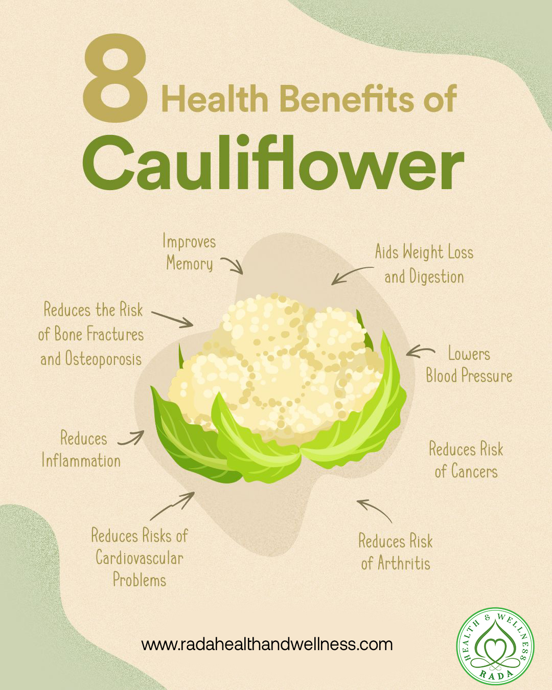 What was once considered a fairly ‘boring’ vegetable that didn’t get much attention, cauliflower was thrown into the spotlight when it was discovered that it was a great low carb, high nutrient substitute for pizza bases, rice, and more.

The Centers for Disease Control and Prevention (CDC) even have cauliflower named 24th on a list of "powerhouse fruits and vegetables."

One cup of raw cauliflower contains just 25 calories and 5 grams of carbohydrate while providing 77% of a person’s daily vitamin C needs, 20% of daily vitamin K needs, and 10% or more of vitamin B6 and folate daily needs.

Additionally, cauliflower is a good source of calcium, magnesium, phosphorus, and potassium.

What does that mean for your health?
8 Health Benefits Of Cauliflower
1. Improves Memory
If you’re finding yourself becoming a bit forgetful or need a brain boost for work or study,  Cauliflower contains choline, which is an essential element for learning and memory.

It also aids in the maintenance of cellular membrane structure and the transmission of nerve impulses.
2. Aids Weight Loss And Digestion 
Being high in fiber and water, cauliflower can aid in relieving constipation and maintaining a healthy digestive tract. The high fiber content can also assist in improving insulin sensitivity which can enhance weight loss for people with obesity.
3. Lowers Blood Pressure 
Once again the high-fiber content of cauliflower benefits the consumer by helping to lower blood pressure and cholesterol levels.
4. Reduces Inflammation 
Eating whole foods and foods that are high in fiber, such as cauliflower, can help regulate the immune system and reduce inflammation.
5. Reduces Risks Of Cardiovascular Problems 
With cauliflower’s ability to reduce inflammation, this in-turn helps alleviate inflammation-related conditions such as cardiovascular disease, diabetes, cancer, and obesity.
6. Reduces The Risk Of Bone Fractures And Osteoporosis 
Because cauliflower contains high levels of Vitamin K, it can support healthy bones by improving calcium absorption.
7. Reduces Risk Of Cancers 
Studies have found anti-carcinogenic properties in cauliflower, as well as others in the brassica family, which can reduce the risk of cancers by helping to prevent cellular mutations and reduce oxidative stress from free radicals.

Cauliflower consumption appears to be most beneficial for lung, stomach, colon, and rectal cancer.
8. Reduces Risk Of Arthritis 
Through its anti-inflammatory properties and the antioxidants present in cauliflower, eating this vegetable can reduce inflammation of the joints (arthritis).